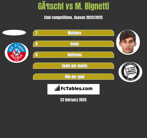 GÃ¶schl vs M. Bignetti h2h player stats