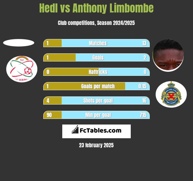 Hedl vs Anthony Limbombe h2h player stats