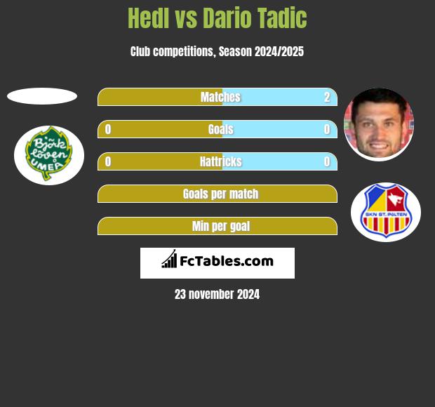 Hedl vs Dario Tadic h2h player stats