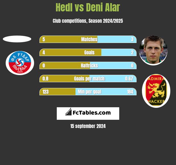 Hedl vs Deni Alar h2h player stats