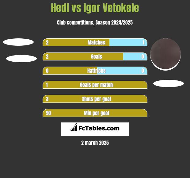 Hedl vs Igor Vetokele h2h player stats