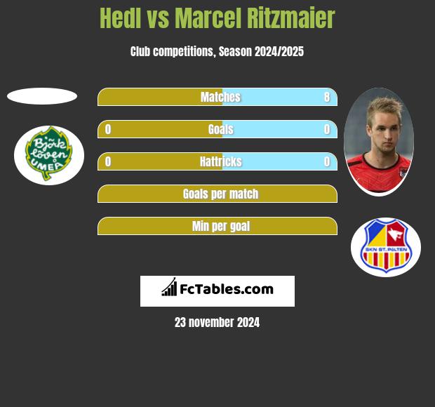 Hedl vs Marcel Ritzmaier h2h player stats