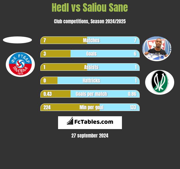 Hedl vs Saliou Sane h2h player stats