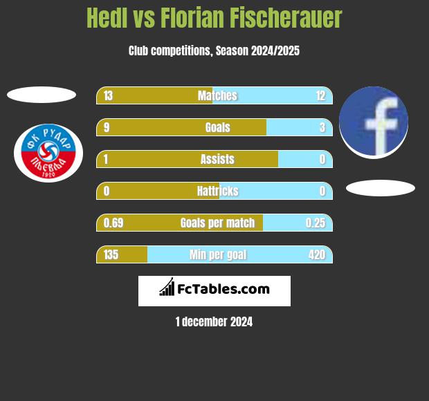 Hedl vs Florian Fischerauer h2h player stats