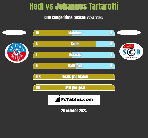 Hedl vs Johannes Tartarotti h2h player stats