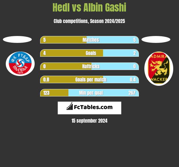 Hedl vs Albin Gashi h2h player stats