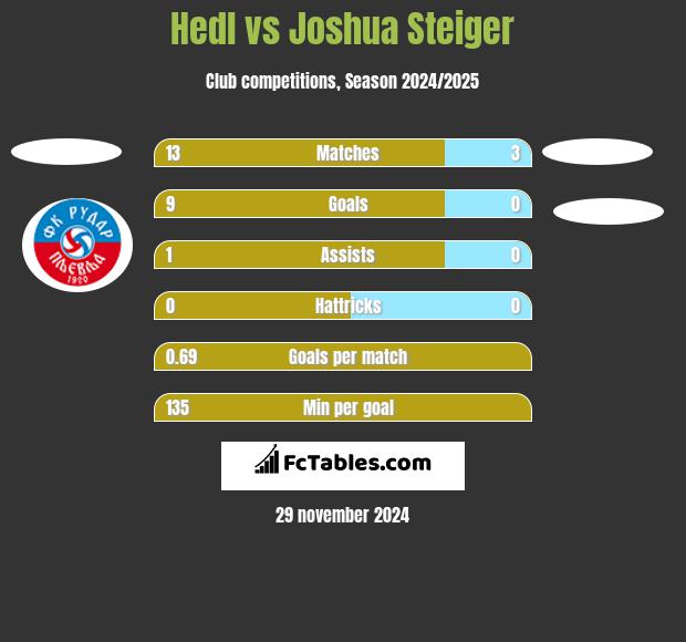 Hedl vs Joshua Steiger h2h player stats