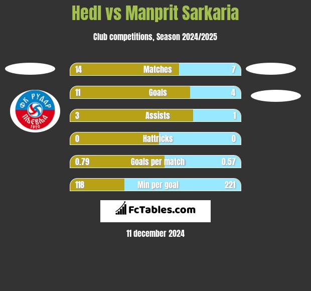 Hedl vs Manprit Sarkaria h2h player stats