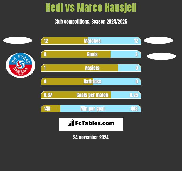 Hedl vs Marco Hausjell h2h player stats