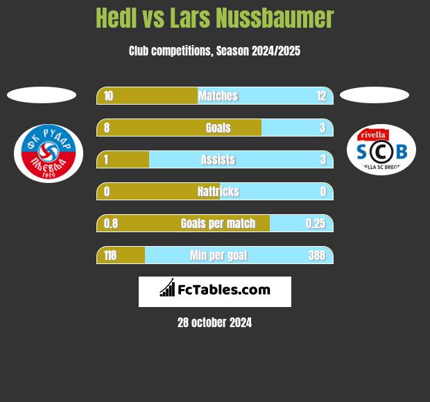 Hedl vs Lars Nussbaumer h2h player stats