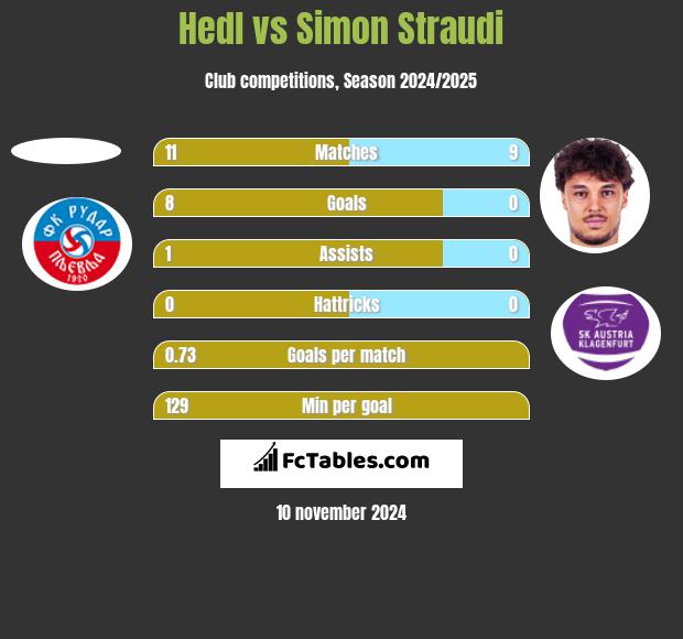 Hedl vs Simon Straudi h2h player stats