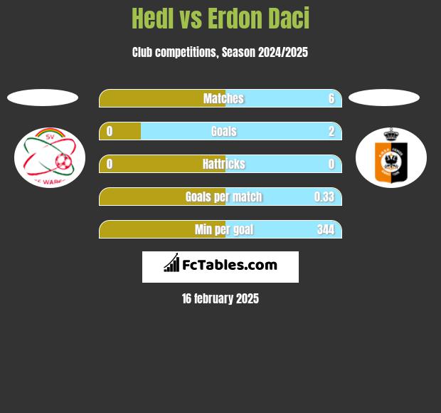 Hedl vs Erdon Daci h2h player stats