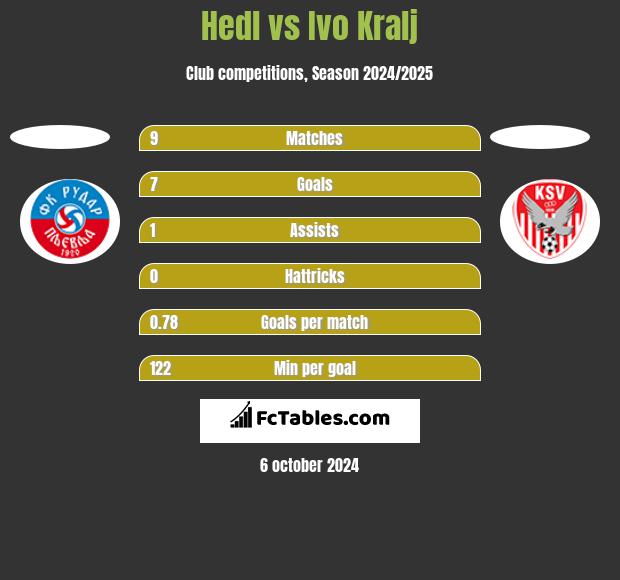 Hedl vs Ivo Kralj h2h player stats