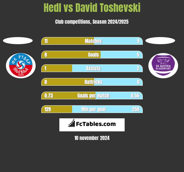 Hedl vs David Toshevski h2h player stats