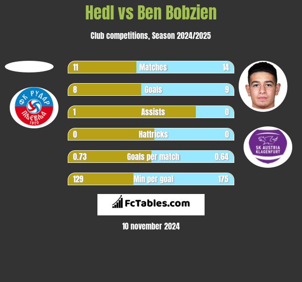 Hedl vs Ben Bobzien h2h player stats