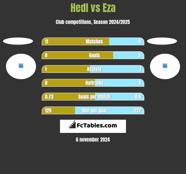 Hedl vs Eza h2h player stats