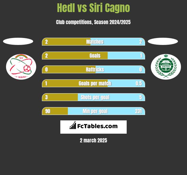 Hedl vs Siri Cagno h2h player stats