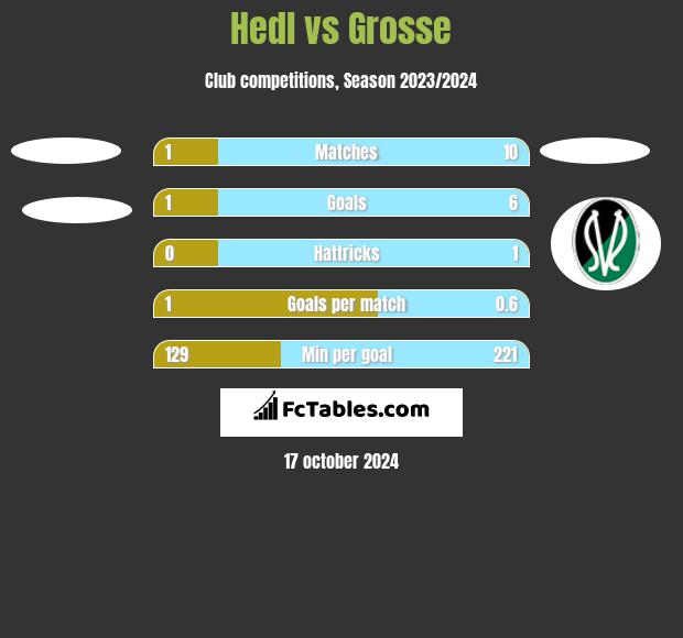 Hedl vs Grosse h2h player stats