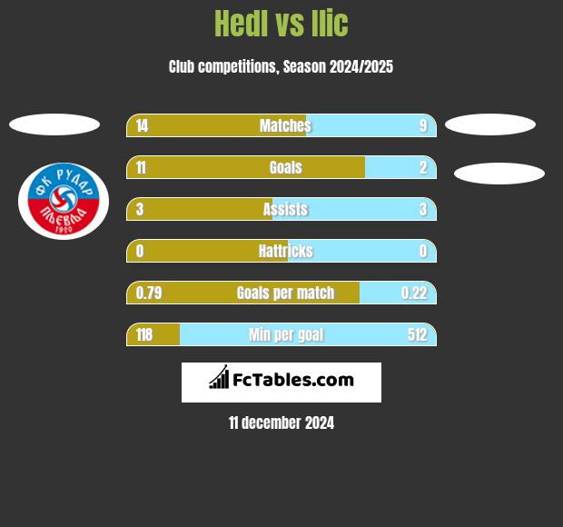 Hedl vs Ilic h2h player stats