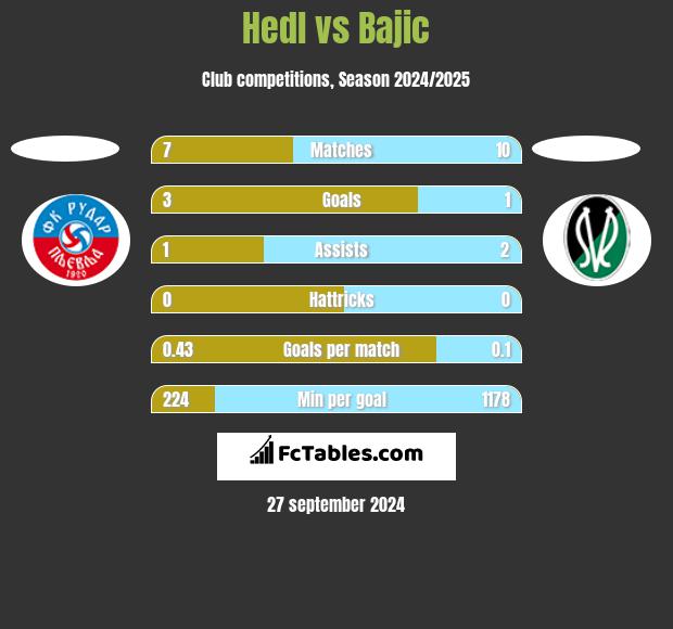 Hedl vs Bajic h2h player stats