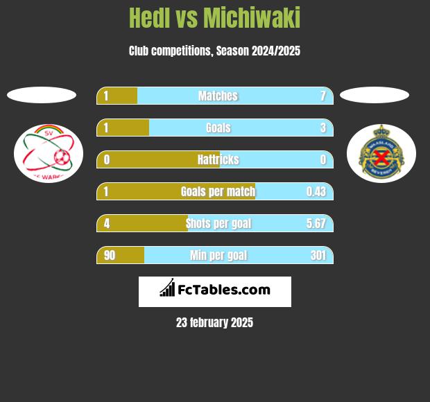 Hedl vs Michiwaki h2h player stats