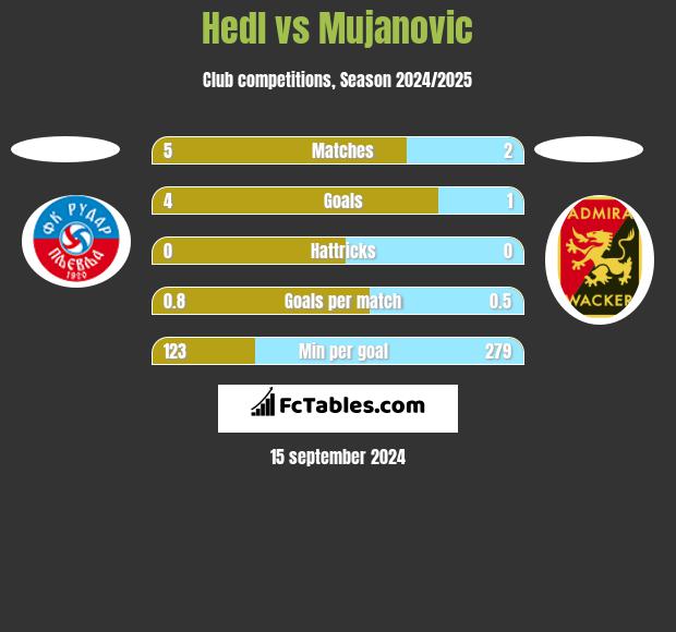 Hedl vs Mujanovic h2h player stats