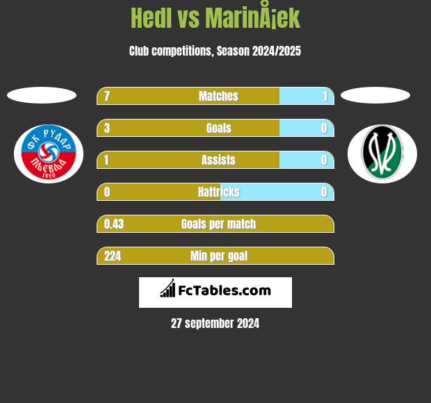 Hedl vs MarinÅ¡ek h2h player stats