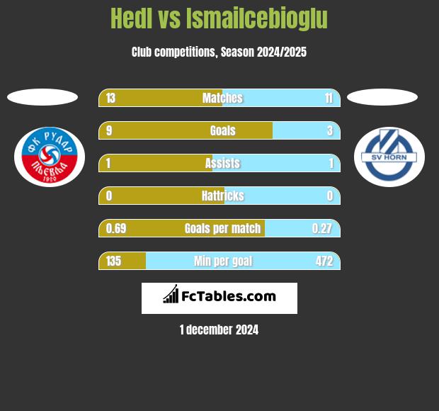 Hedl vs Ismailcebioglu h2h player stats