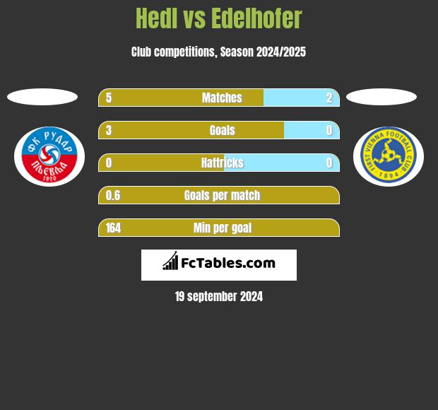 Hedl vs Edelhofer h2h player stats