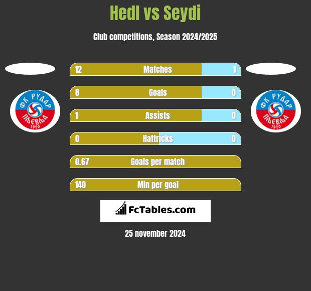 Hedl vs Seydi h2h player stats