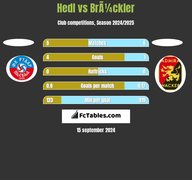 Hedl vs BrÃ¼ckler h2h player stats