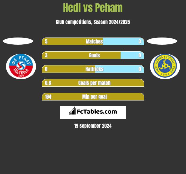 Hedl vs Peham h2h player stats