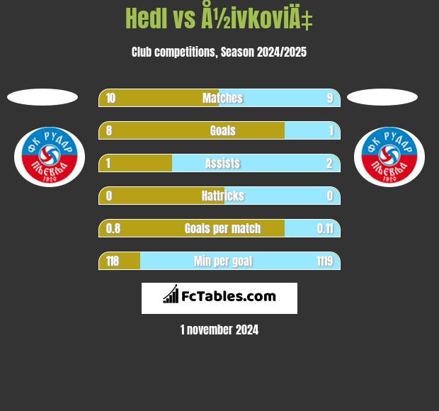 Hedl vs Å½ivkoviÄ‡ h2h player stats