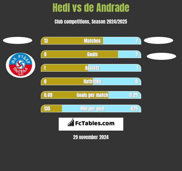 Hedl vs de Andrade h2h player stats