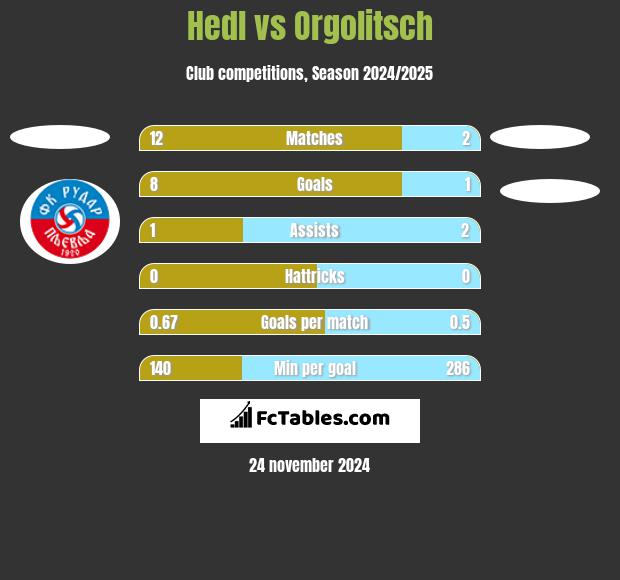 Hedl vs Orgolitsch h2h player stats