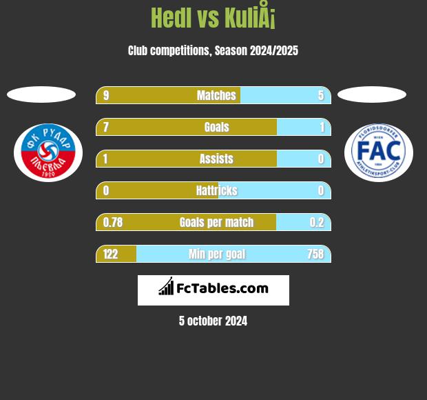 Hedl vs KuliÅ¡ h2h player stats