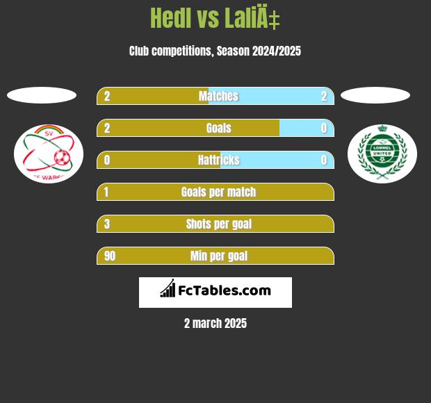 Hedl vs LaliÄ‡ h2h player stats