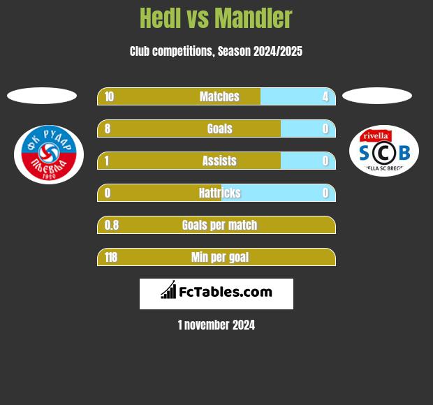 Hedl vs Mandler h2h player stats