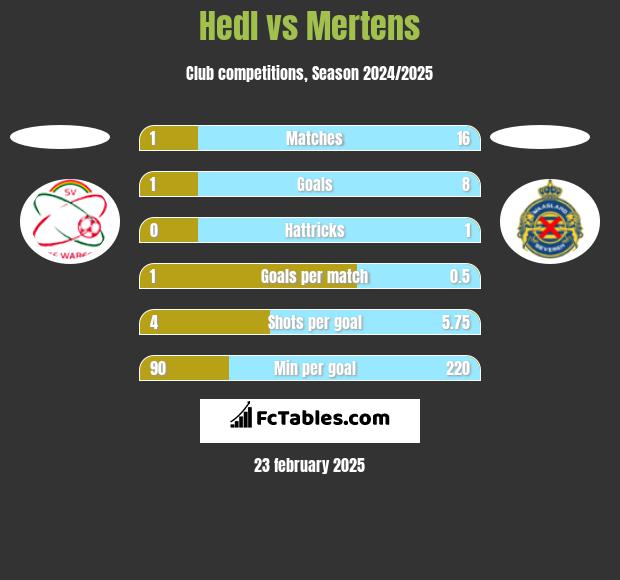 Hedl vs Mertens h2h player stats