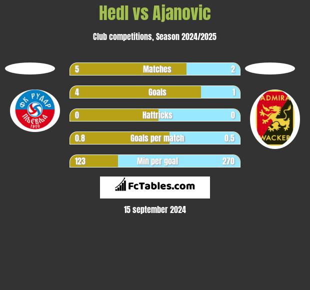 Hedl vs Ajanovic h2h player stats