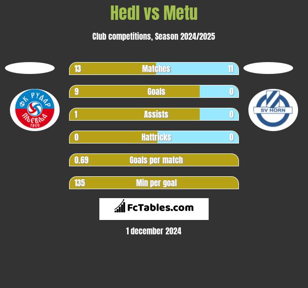 Hedl vs Metu h2h player stats