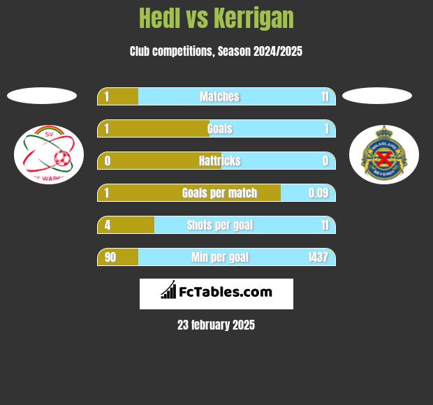 Hedl vs Kerrigan h2h player stats