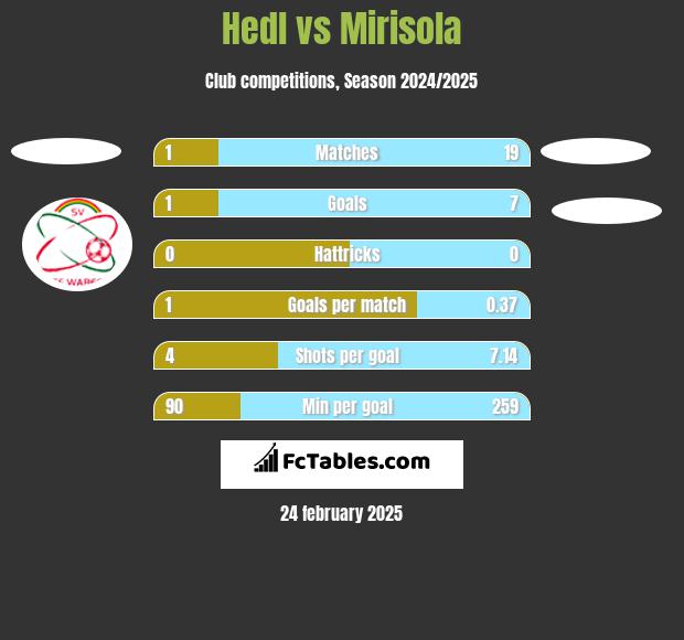 Hedl vs Mirisola h2h player stats