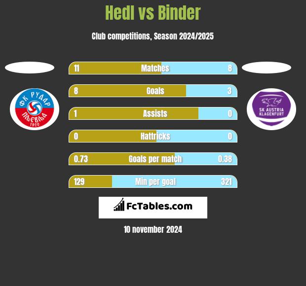 Hedl vs Binder h2h player stats