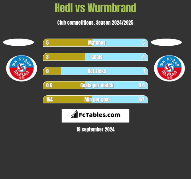 Hedl vs Wurmbrand h2h player stats