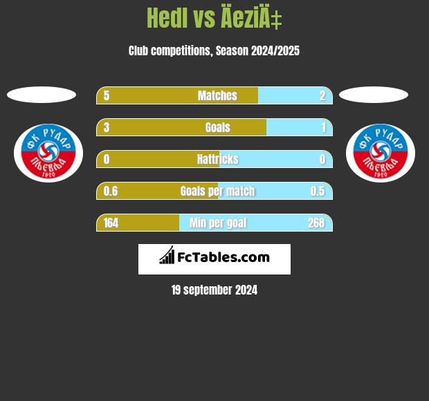 Hedl vs ÄeziÄ‡ h2h player stats