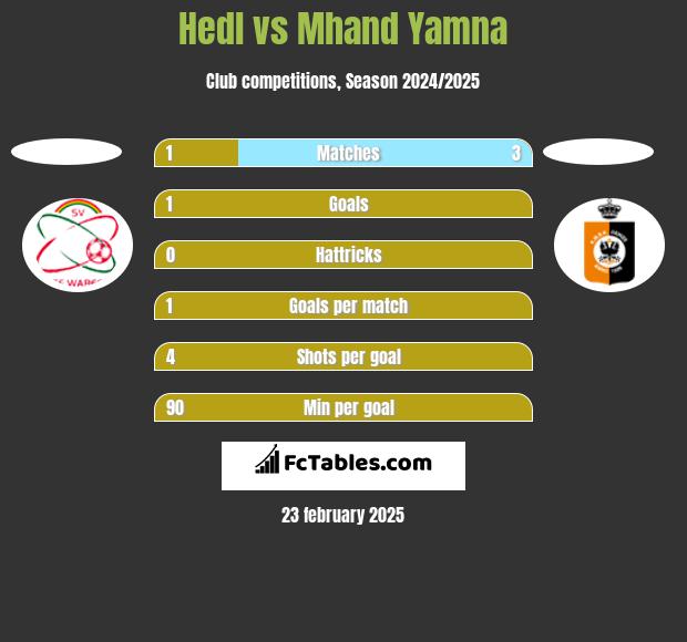 Hedl vs Mhand Yamna h2h player stats