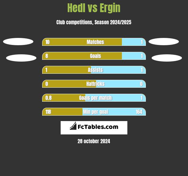 Hedl vs Ergin h2h player stats