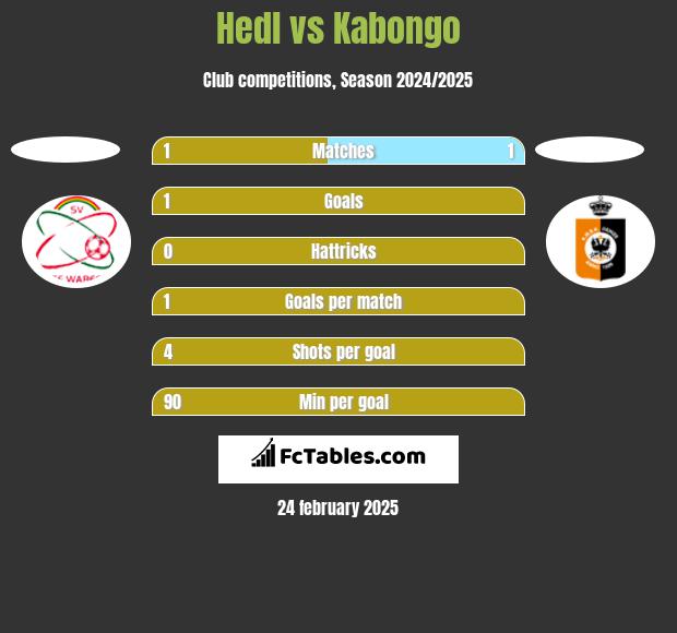 Hedl vs Kabongo h2h player stats