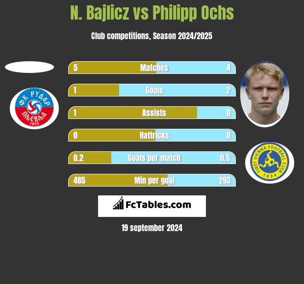 N. Bajlicz vs Philipp Ochs h2h player stats